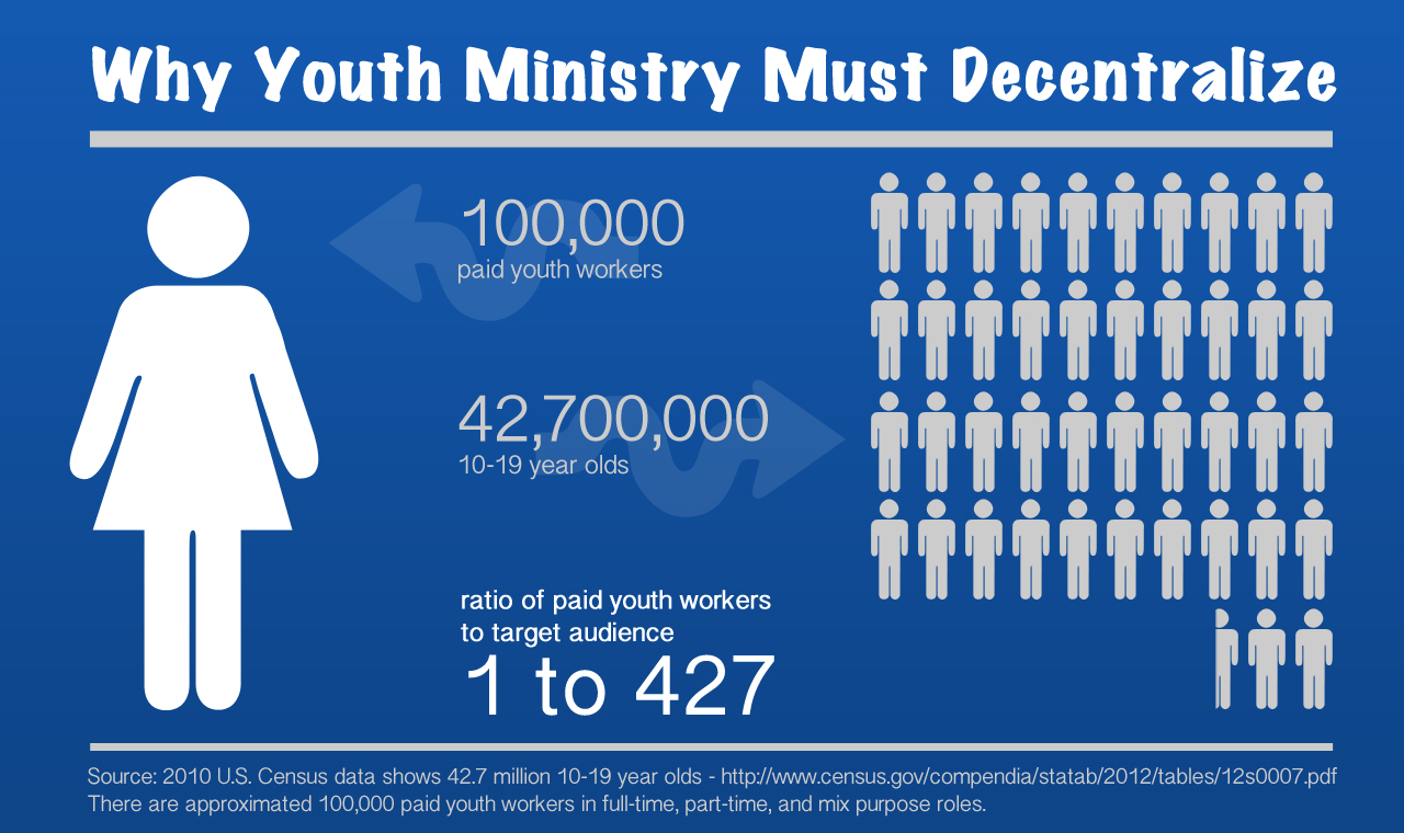 Infographic: Paid youth worker ratio to American 10-19 year olds