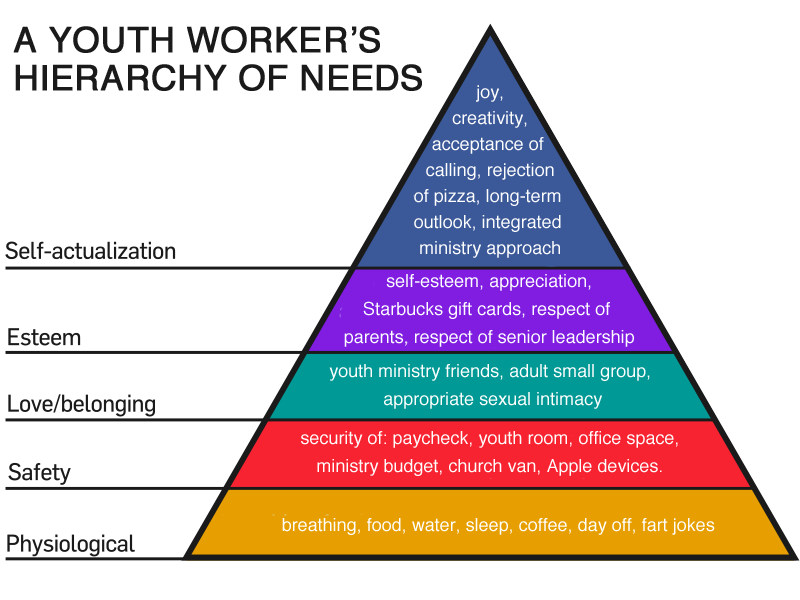 A Youth Worker's Hierarchy of Needs